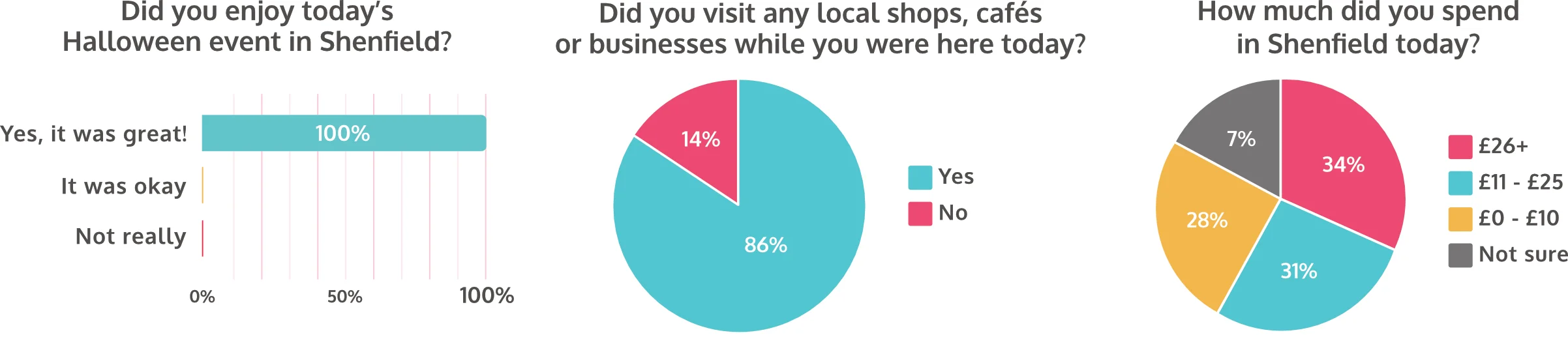 Did you enjoy today’s
Halloween event in Shenfield? Result: "Yes, it was great" (100%)

Did you visit any local shops, cafés
or businesses while you were here today?
Result: "Yes" (86%)

How much did you spend
in Shenfield today?
Result:
£26+ (34%), £11-£25 (31%), £0-£10 (25%), Not sure (7%)




